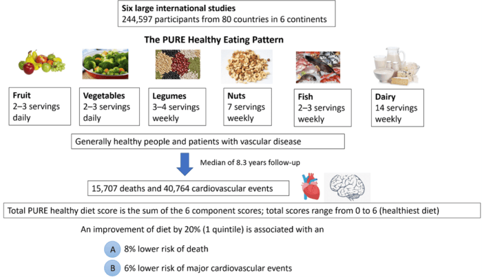 Quiz diet